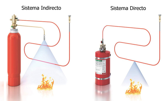 Sistemas automáticos contra incendios